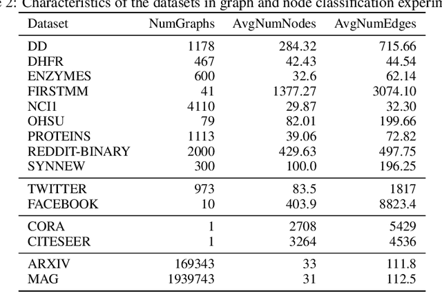 Figure 4 for Reduction Algorithms for Persistence Diagrams of Networks: CoralTDA and PrunIT