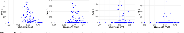 Figure 3 for Reduction Algorithms for Persistence Diagrams of Networks: CoralTDA and PrunIT