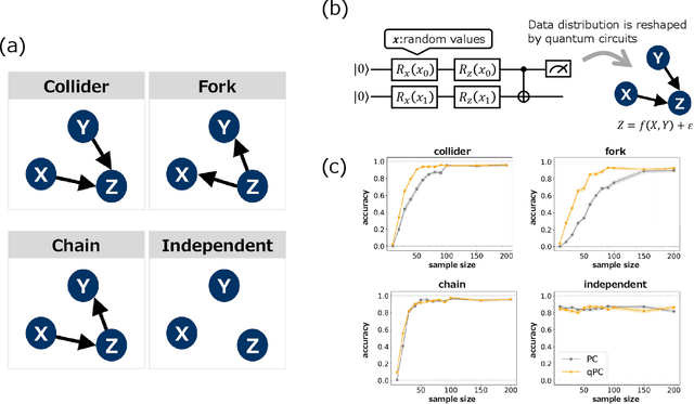 Figure 2 for Quantum-enhanced causal discovery for a small number of samples