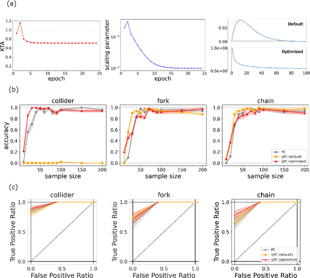 Figure 3 for Quantum-enhanced causal discovery for a small number of samples