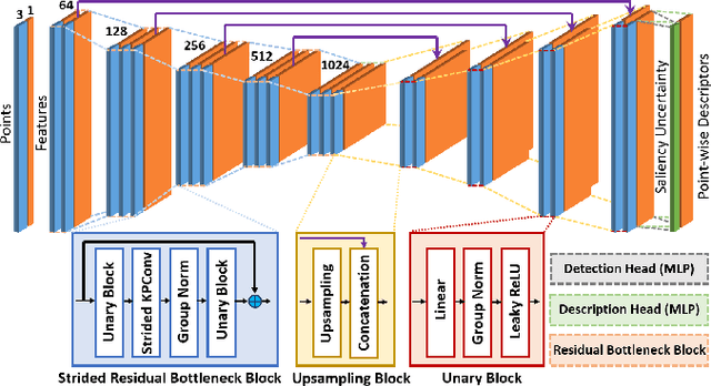 Figure 2 for KDD-LOAM: Jointly Learned Keypoint Detector and Descriptors Assisted LiDAR Odometry and Mapping