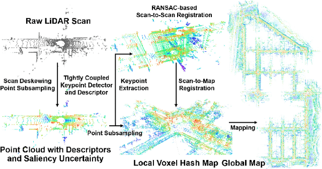 Figure 3 for KDD-LOAM: Jointly Learned Keypoint Detector and Descriptors Assisted LiDAR Odometry and Mapping