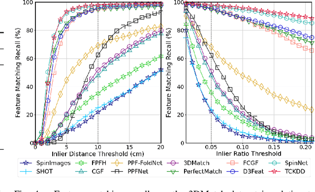 Figure 4 for KDD-LOAM: Jointly Learned Keypoint Detector and Descriptors Assisted LiDAR Odometry and Mapping