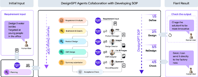 Figure 1 for DesignGPT: Multi-Agent Collaboration in Design