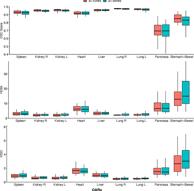 Figure 3 for Deep learning-based auto-contouring of organs/structures-at-risk for pediatric upper abdominal radiotherapy