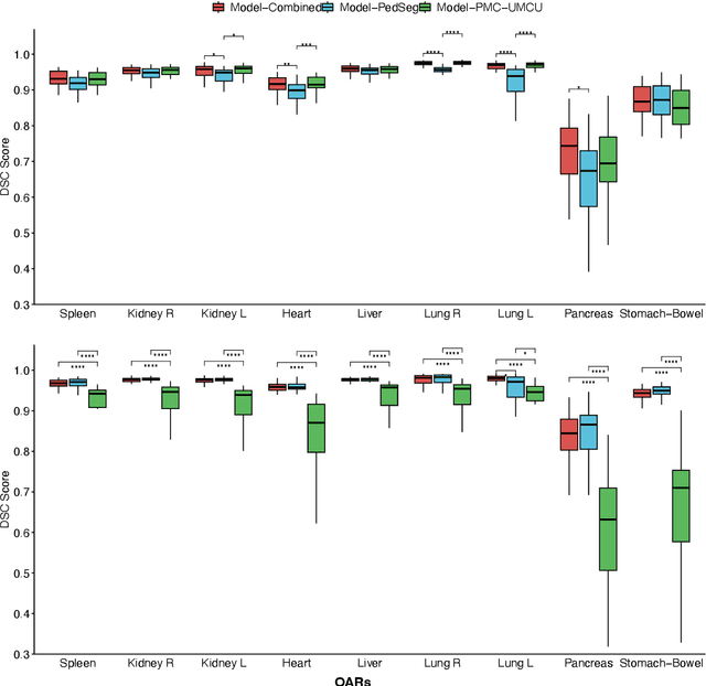 Figure 4 for Deep learning-based auto-contouring of organs/structures-at-risk for pediatric upper abdominal radiotherapy