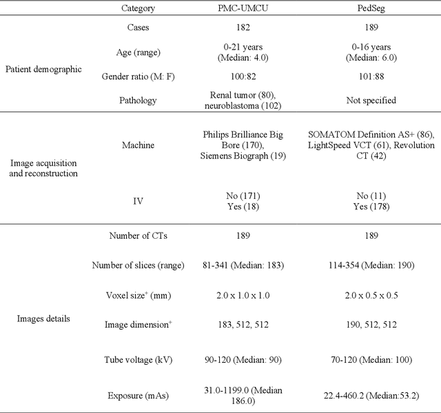 Figure 1 for Deep learning-based auto-contouring of organs/structures-at-risk for pediatric upper abdominal radiotherapy