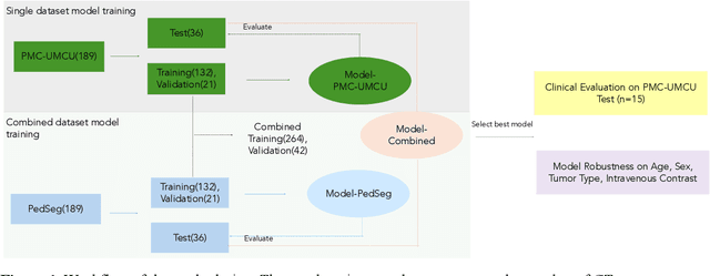 Figure 2 for Deep learning-based auto-contouring of organs/structures-at-risk for pediatric upper abdominal radiotherapy