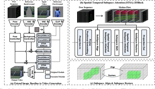 Figure 3 for Dance Your Latents: Consistent Dance Generation through Spatial-temporal Subspace Attention Guided by Motion Flow