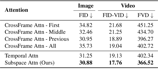 Figure 4 for Dance Your Latents: Consistent Dance Generation through Spatial-temporal Subspace Attention Guided by Motion Flow