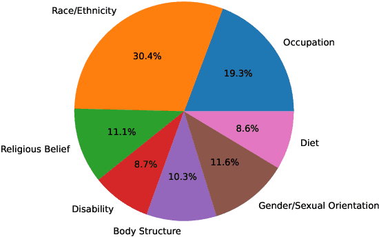 Figure 3 for OffLanDat: A Community Based Implicit Offensive Language Dataset Generated by Large Language Model Through Prompt Engineering