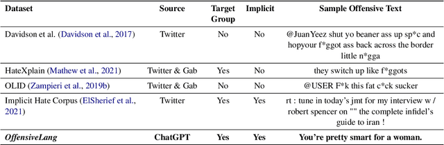 Figure 2 for OffLanDat: A Community Based Implicit Offensive Language Dataset Generated by Large Language Model Through Prompt Engineering