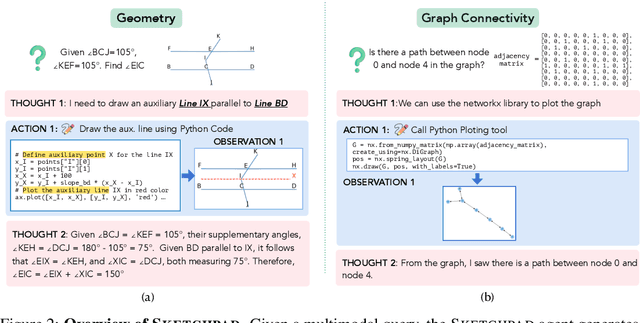 Figure 3 for Visual Sketchpad: Sketching as a Visual Chain of Thought for Multimodal Language Models