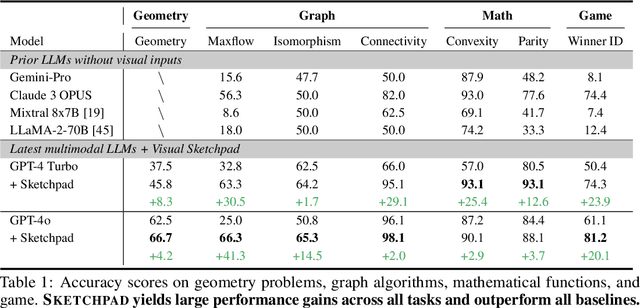 Figure 2 for Visual Sketchpad: Sketching as a Visual Chain of Thought for Multimodal Language Models