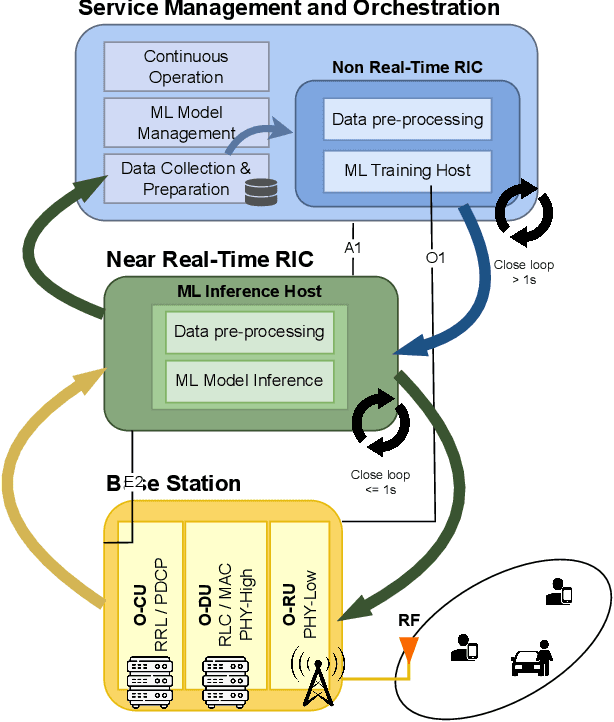 Figure 1 for ML-based handover prediction over a real O-RAN deployment using RAN Intelligent controller