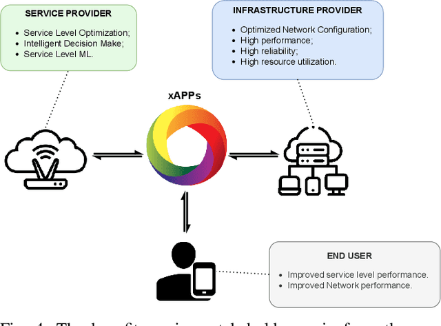 Figure 4 for ML-based handover prediction over a real O-RAN deployment using RAN Intelligent controller