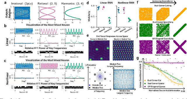 Figure 3 for Don't Cut Corners: Exact Conditions for Modularity in Biologically Inspired Representations