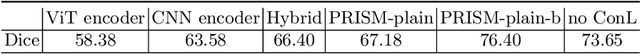 Figure 4 for PRISM: A Promptable and Robust Interactive Segmentation Model with Visual Prompts
