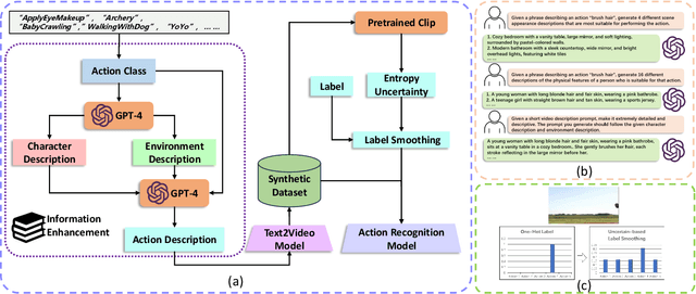 Figure 3 for The Role of Video Generation in Enhancing Data-Limited Action Understanding
