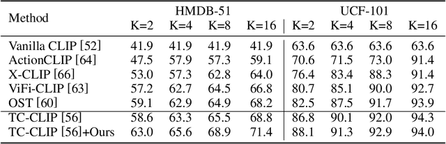 Figure 4 for The Role of Video Generation in Enhancing Data-Limited Action Understanding