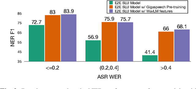 Figure 4 for A Study on the Integration of Pre-trained SSL, ASR, LM and SLU Models for Spoken Language Understanding