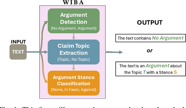 Figure 1 for WIBA: What Is Being Argued? A Comprehensive Approach to Argument Mining