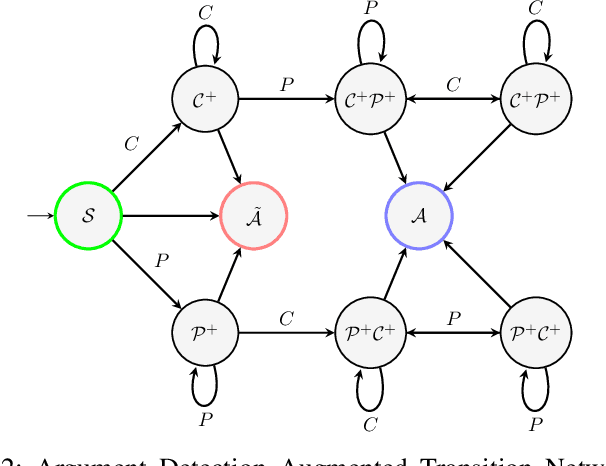 Figure 2 for WIBA: What Is Being Argued? A Comprehensive Approach to Argument Mining