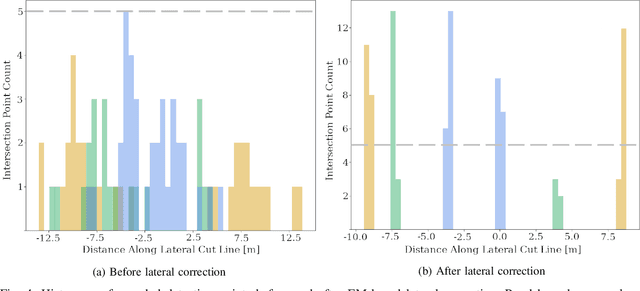 Figure 4 for HD Map Generation from Noisy Multi-Route Vehicle Fleet Data on Highways with Expectation Maximization