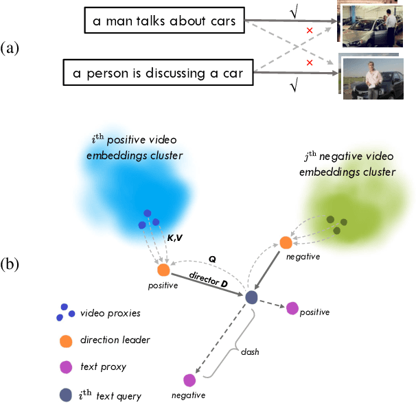 Figure 1 for Decomposing Relationship from 1-to-N into N 1-to-1 for Text-Video Retrieval