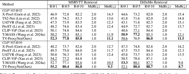 Figure 2 for Decomposing Relationship from 1-to-N into N 1-to-1 for Text-Video Retrieval