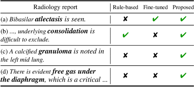 Figure 1 for CheX-GPT: Harnessing Large Language Models for Enhanced Chest X-ray Report Labeling