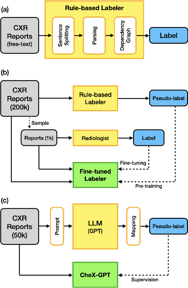 Figure 2 for CheX-GPT: Harnessing Large Language Models for Enhanced Chest X-ray Report Labeling