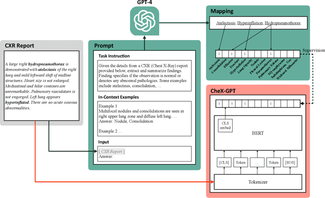 Figure 3 for CheX-GPT: Harnessing Large Language Models for Enhanced Chest X-ray Report Labeling