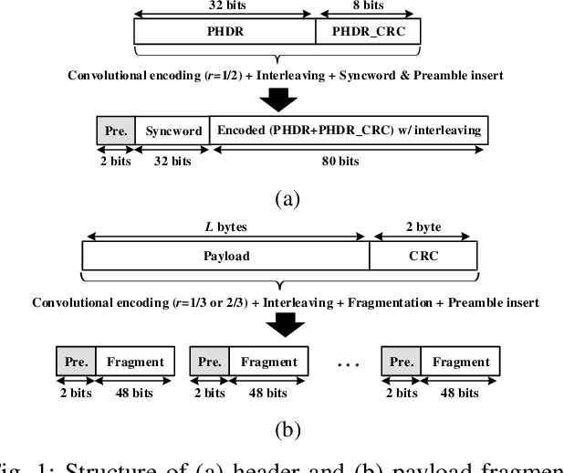 Figure 1 for Transceiver Design and Performance Analysis for LR-FHSS-based Direct-to-Satellite IoT