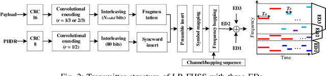 Figure 2 for Transceiver Design and Performance Analysis for LR-FHSS-based Direct-to-Satellite IoT