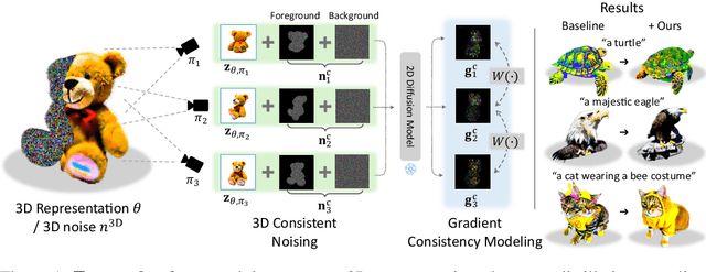 Figure 1 for Geometry-Aware Score Distillation via 3D Consistent Noising and Gradient Consistency Modeling