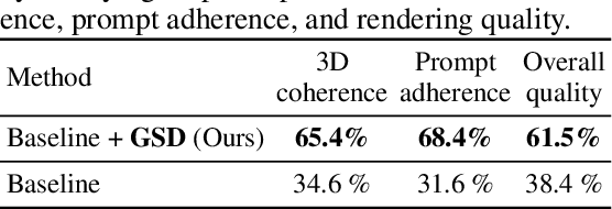 Figure 2 for Geometry-Aware Score Distillation via 3D Consistent Noising and Gradient Consistency Modeling