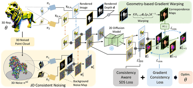 Figure 3 for Geometry-Aware Score Distillation via 3D Consistent Noising and Gradient Consistency Modeling