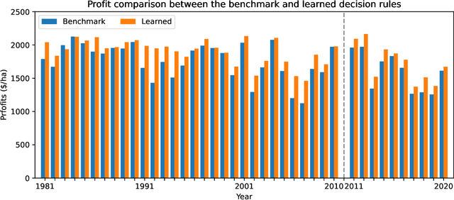 Figure 3 for Deep reinforcement learning for irrigation scheduling using high-dimensional sensor feedback