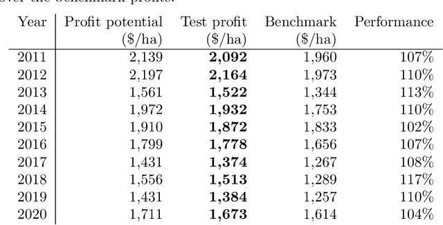 Figure 2 for Deep reinforcement learning for irrigation scheduling using high-dimensional sensor feedback