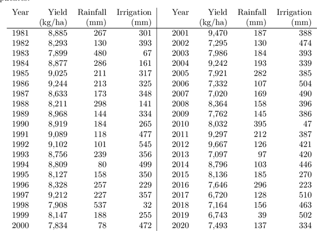 Figure 4 for Deep reinforcement learning for irrigation scheduling using high-dimensional sensor feedback