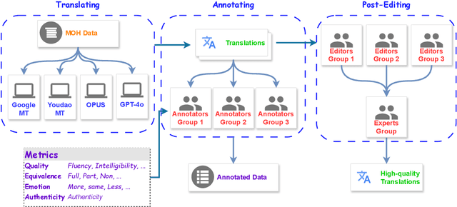 Figure 3 for MMTE: Corpus and Metrics for Evaluating Machine Translation Quality of Metaphorical Language