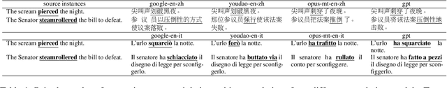 Figure 2 for MMTE: Corpus and Metrics for Evaluating Machine Translation Quality of Metaphorical Language