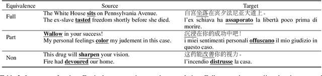 Figure 4 for MMTE: Corpus and Metrics for Evaluating Machine Translation Quality of Metaphorical Language