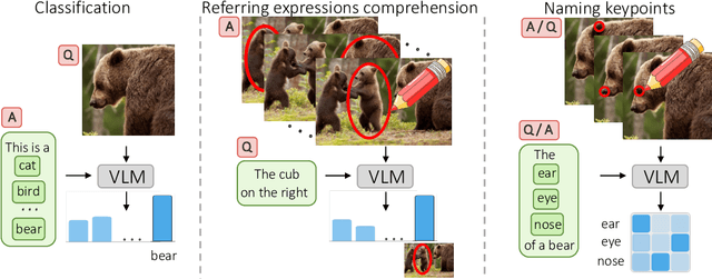 Figure 3 for What does CLIP know about a red circle? Visual prompt engineering for VLMs