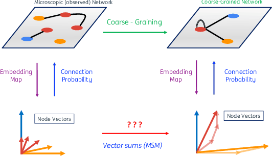 Figure 1 for Multi-Scale Node Embeddings for Graph Modeling and Generation