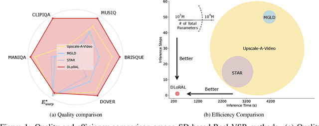 Figure 1 for One-Step Diffusion for Detail-Rich and Temporally Consistent Video Super-Resolution