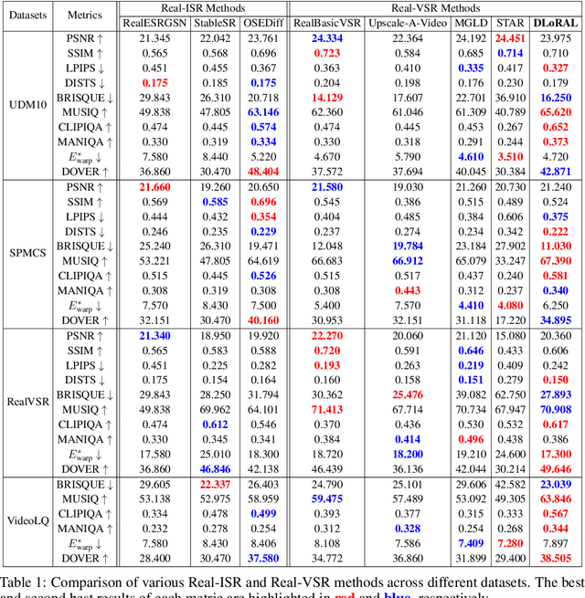 Figure 2 for One-Step Diffusion for Detail-Rich and Temporally Consistent Video Super-Resolution