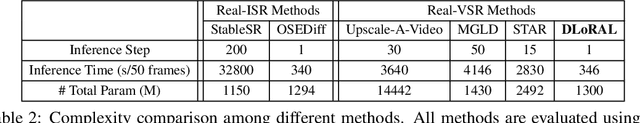 Figure 4 for One-Step Diffusion for Detail-Rich and Temporally Consistent Video Super-Resolution