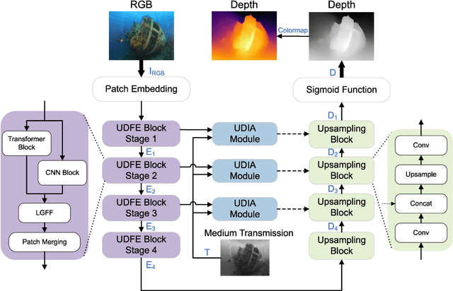 Figure 3 for UMono: Physical Model Informed Hybrid CNN-Transformer Framework for Underwater Monocular Depth Estimation